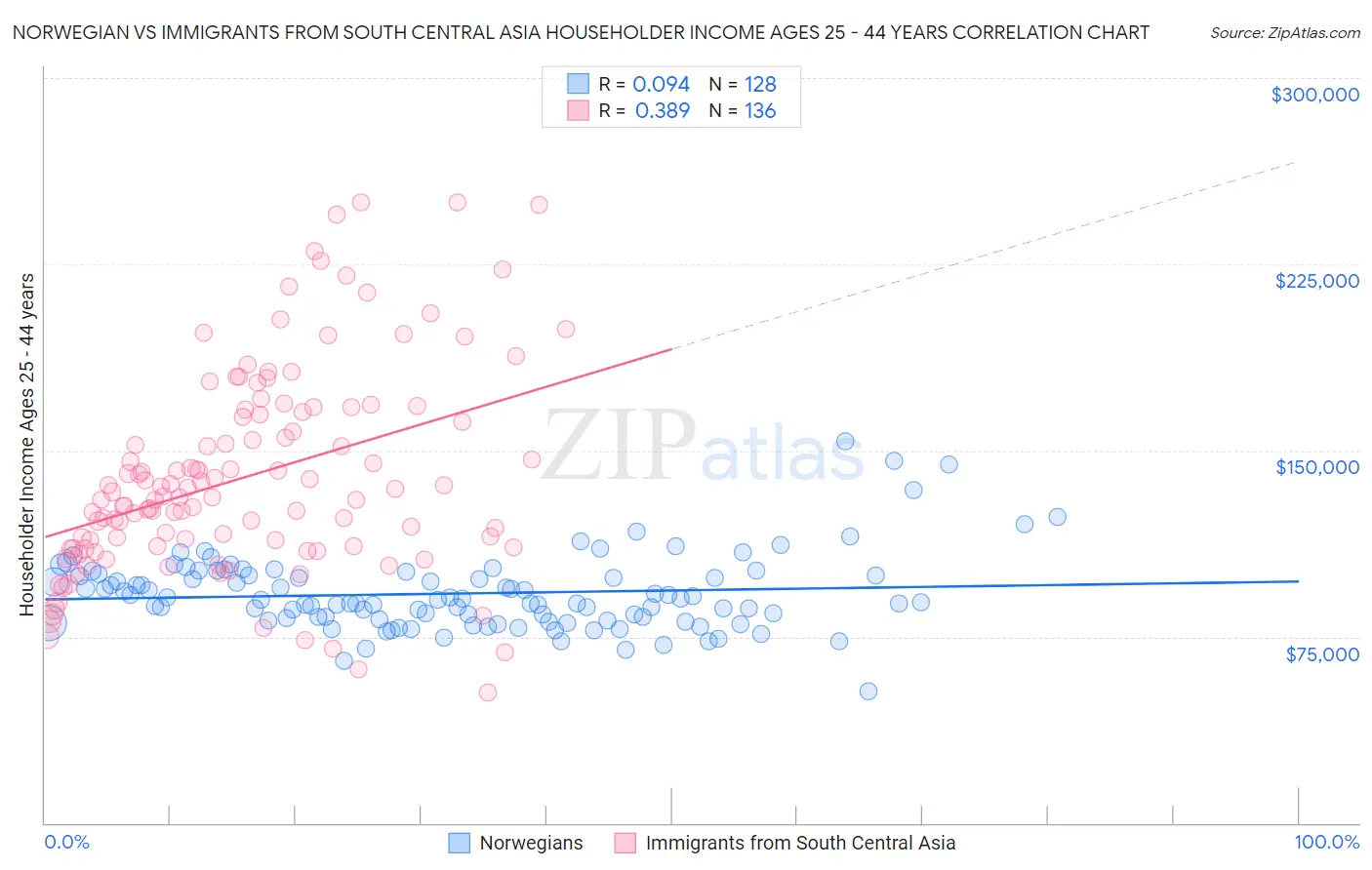 Norwegian vs Immigrants from South Central Asia Householder Income Ages 25 - 44 years