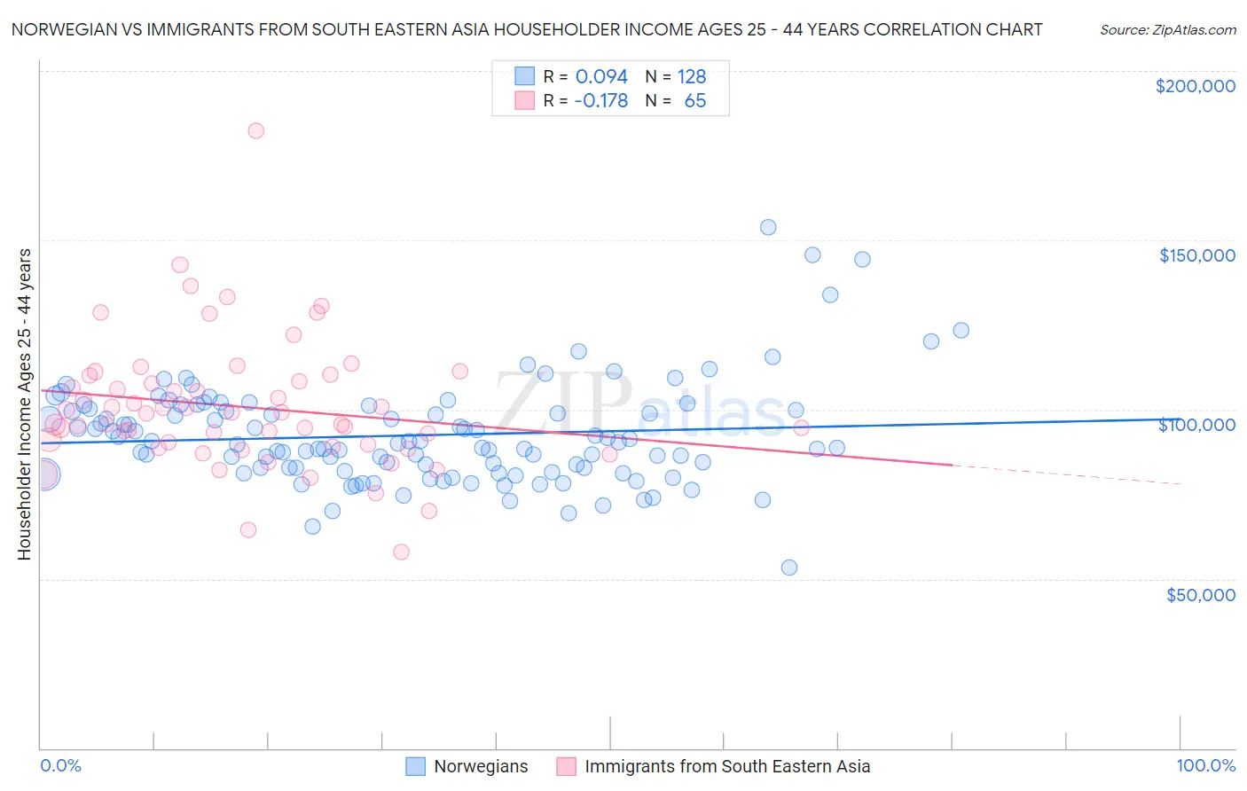 Norwegian vs Immigrants from South Eastern Asia Householder Income Ages 25 - 44 years