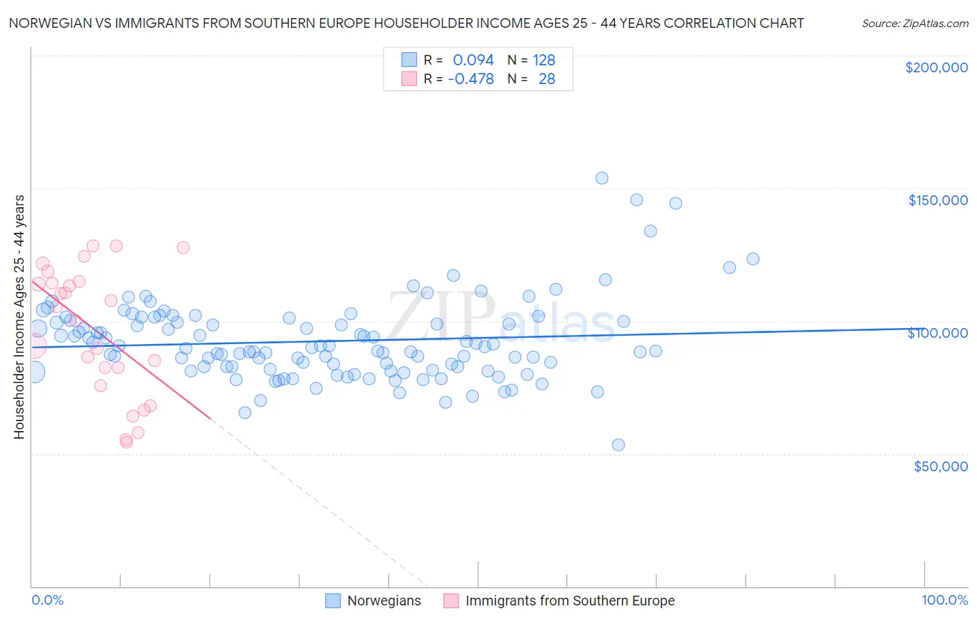 Norwegian vs Immigrants from Southern Europe Householder Income Ages 25 - 44 years