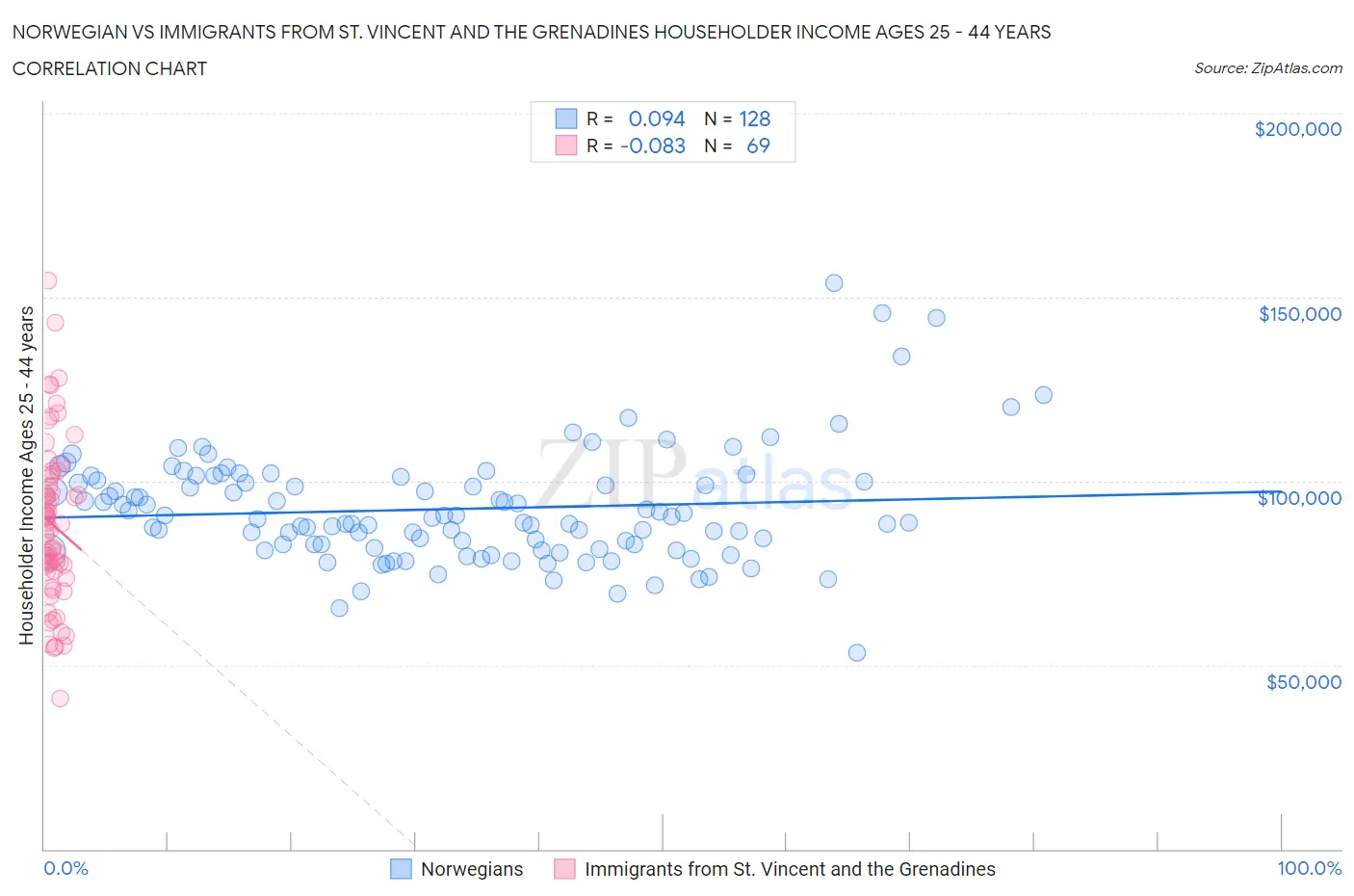 Norwegian vs Immigrants from St. Vincent and the Grenadines Householder Income Ages 25 - 44 years