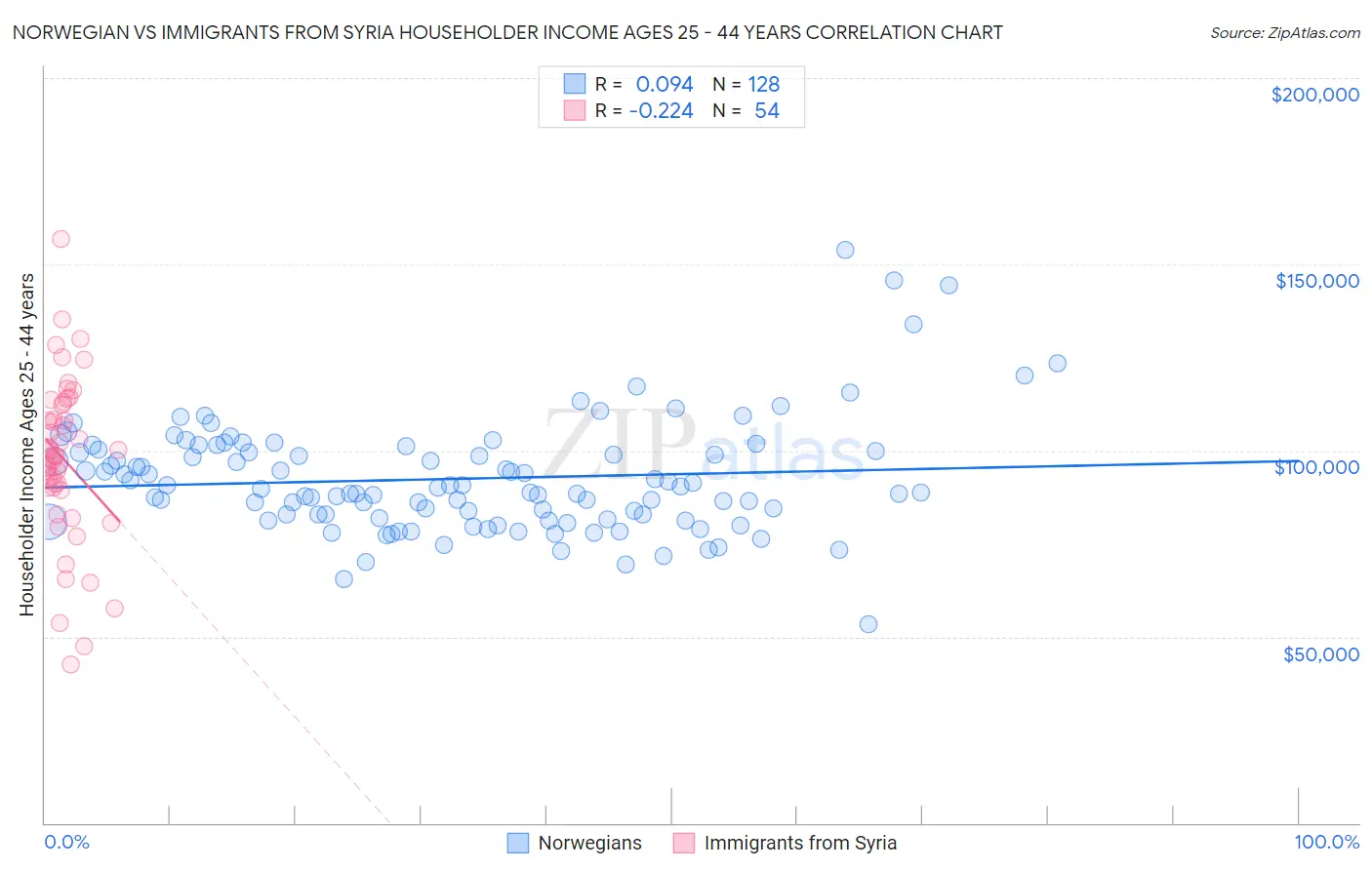 Norwegian vs Immigrants from Syria Householder Income Ages 25 - 44 years