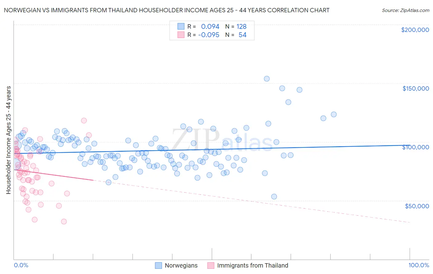 Norwegian vs Immigrants from Thailand Householder Income Ages 25 - 44 years
