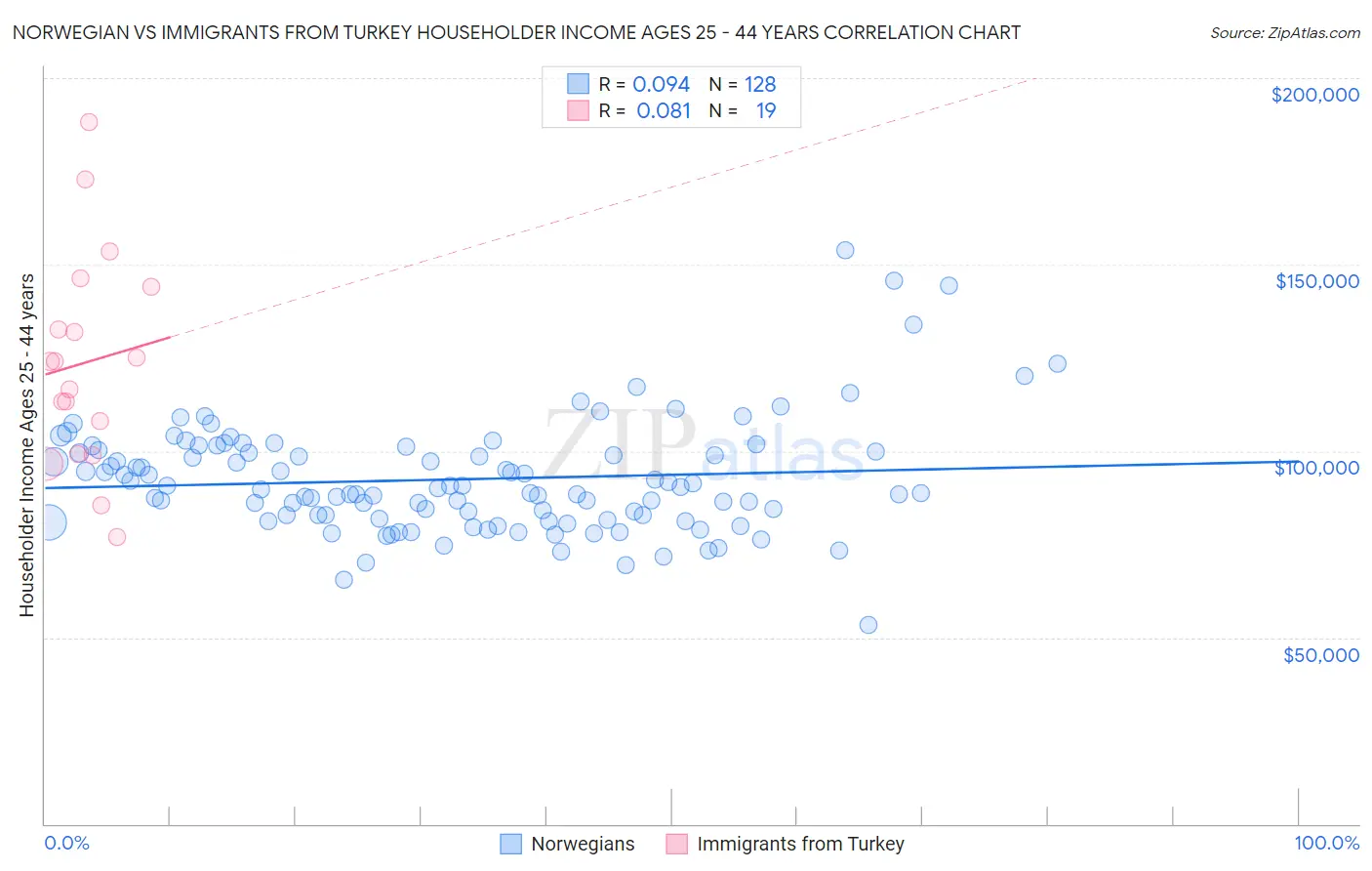 Norwegian vs Immigrants from Turkey Householder Income Ages 25 - 44 years