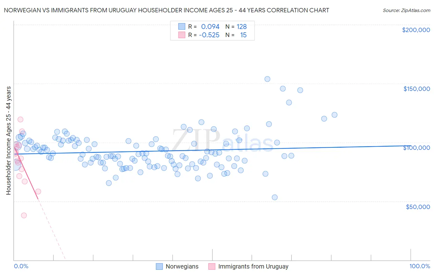 Norwegian vs Immigrants from Uruguay Householder Income Ages 25 - 44 years
