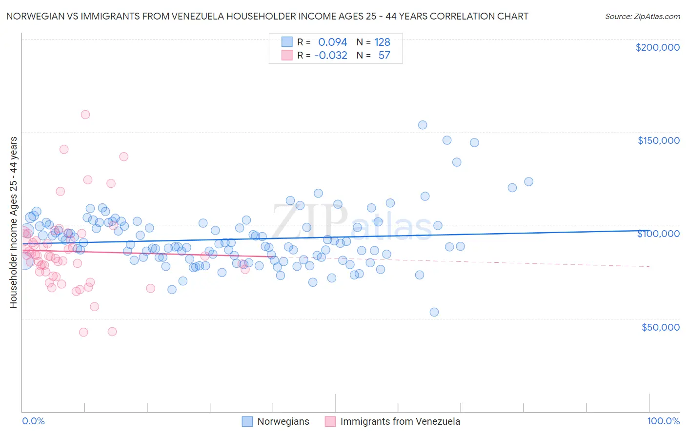 Norwegian vs Immigrants from Venezuela Householder Income Ages 25 - 44 years