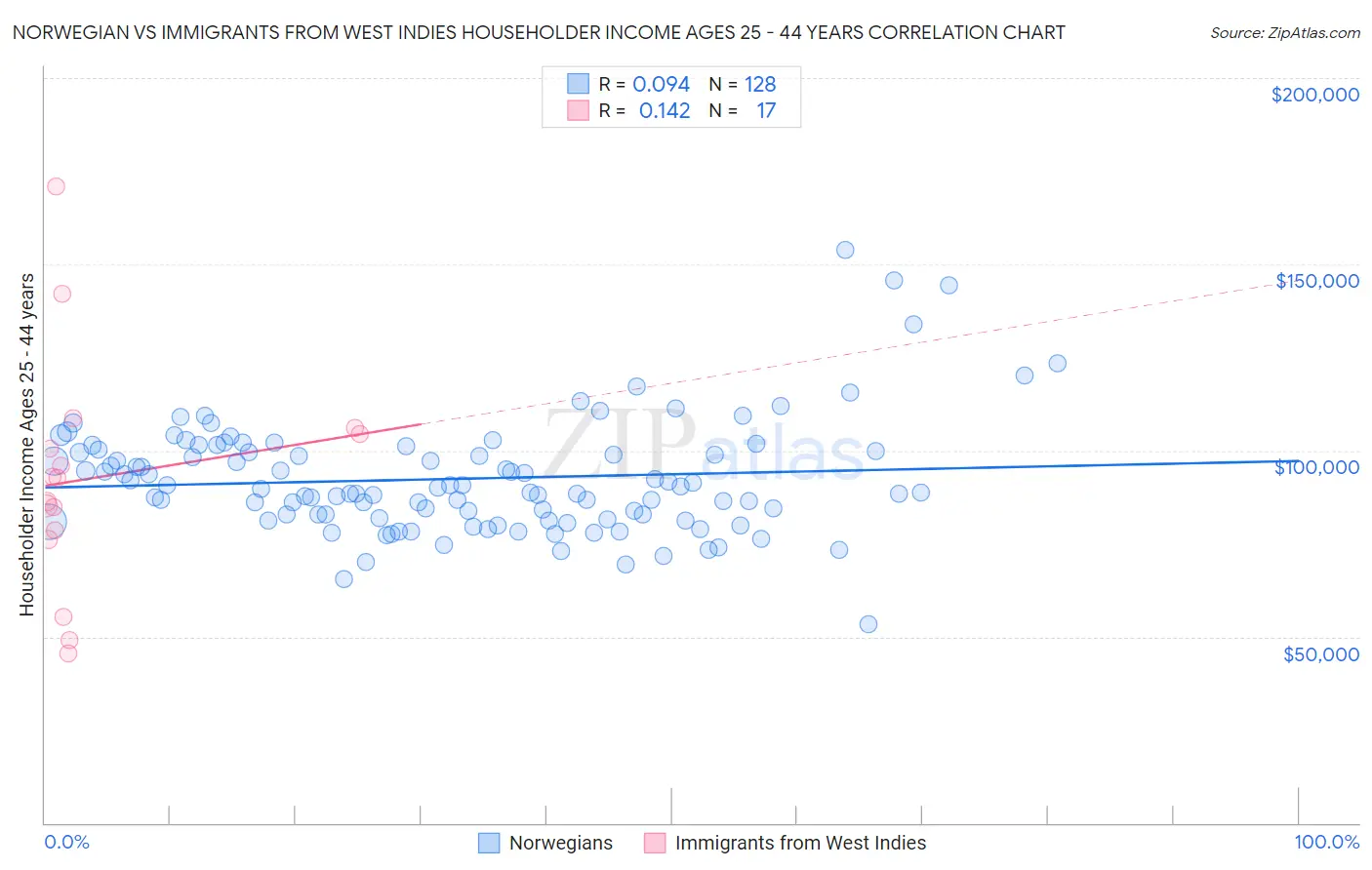 Norwegian vs Immigrants from West Indies Householder Income Ages 25 - 44 years