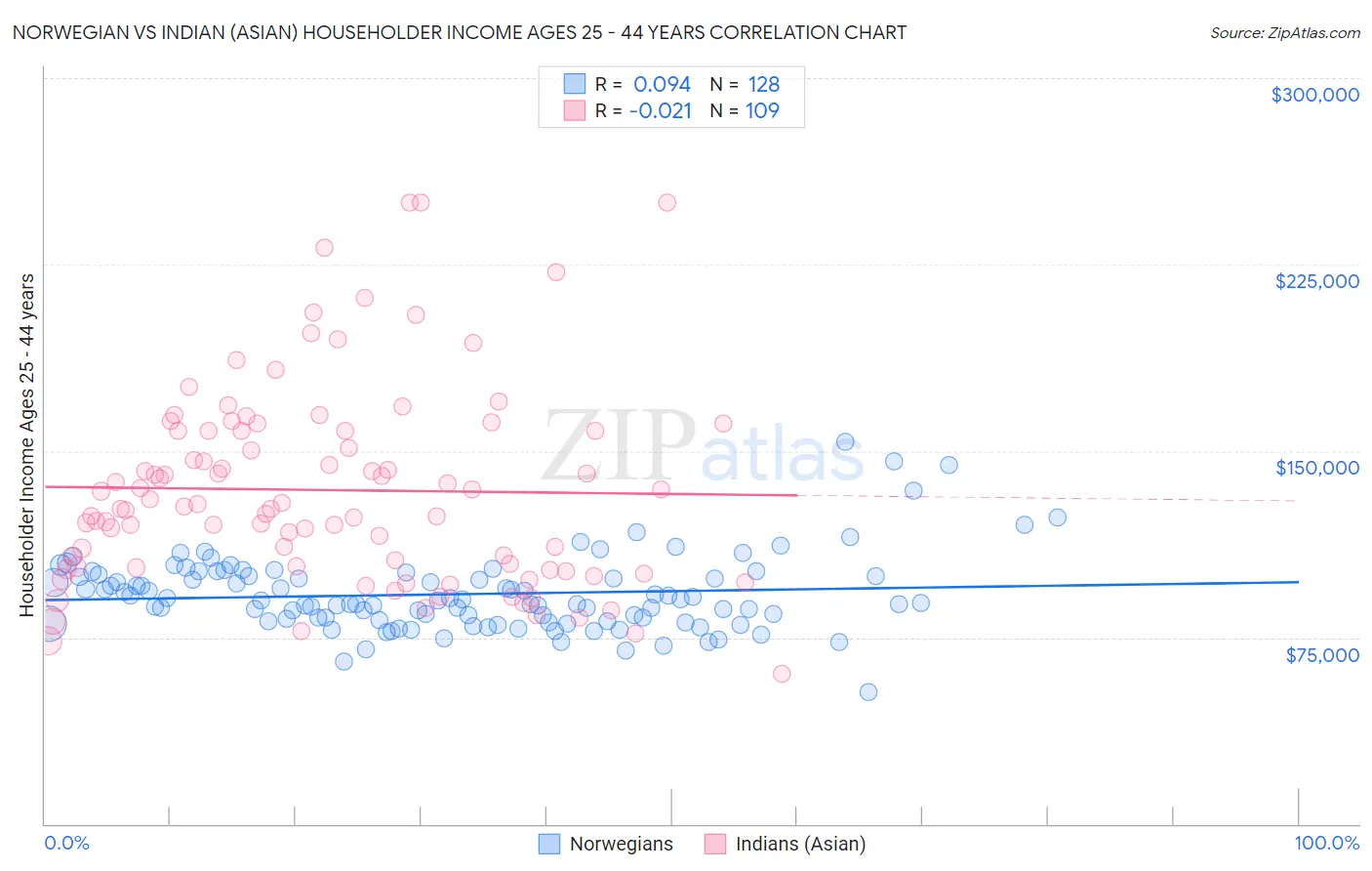 Norwegian vs Indian (Asian) Householder Income Ages 25 - 44 years