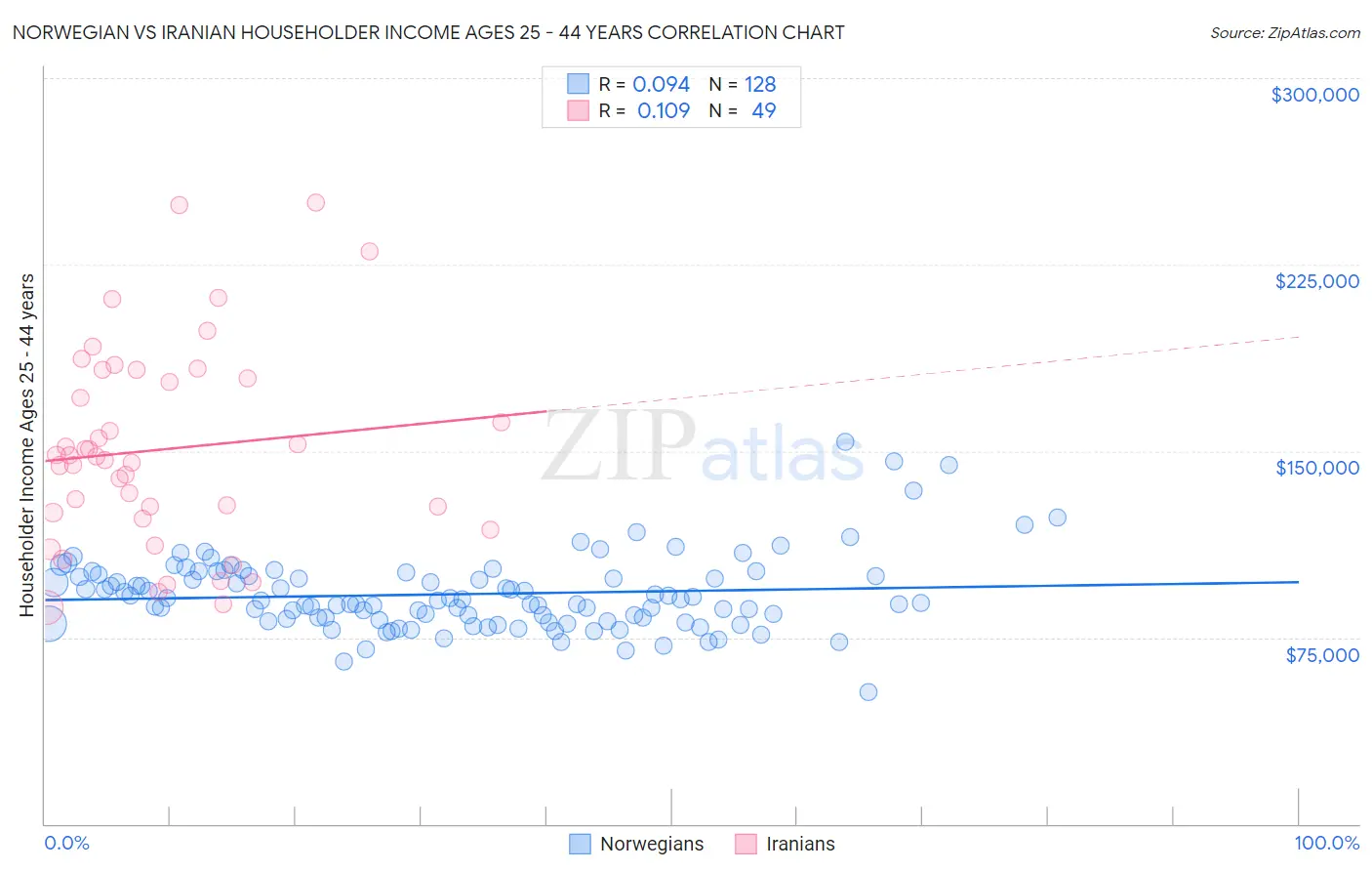 Norwegian vs Iranian Householder Income Ages 25 - 44 years