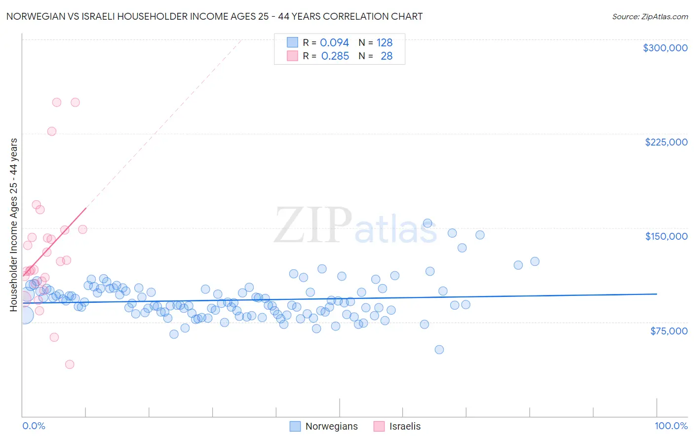 Norwegian vs Israeli Householder Income Ages 25 - 44 years