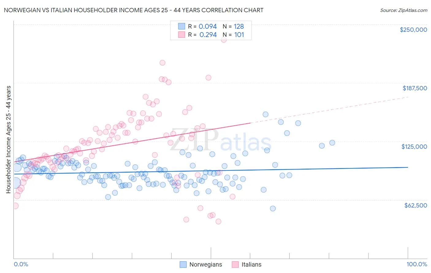 Norwegian vs Italian Householder Income Ages 25 - 44 years