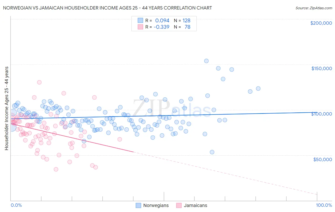 Norwegian vs Jamaican Householder Income Ages 25 - 44 years