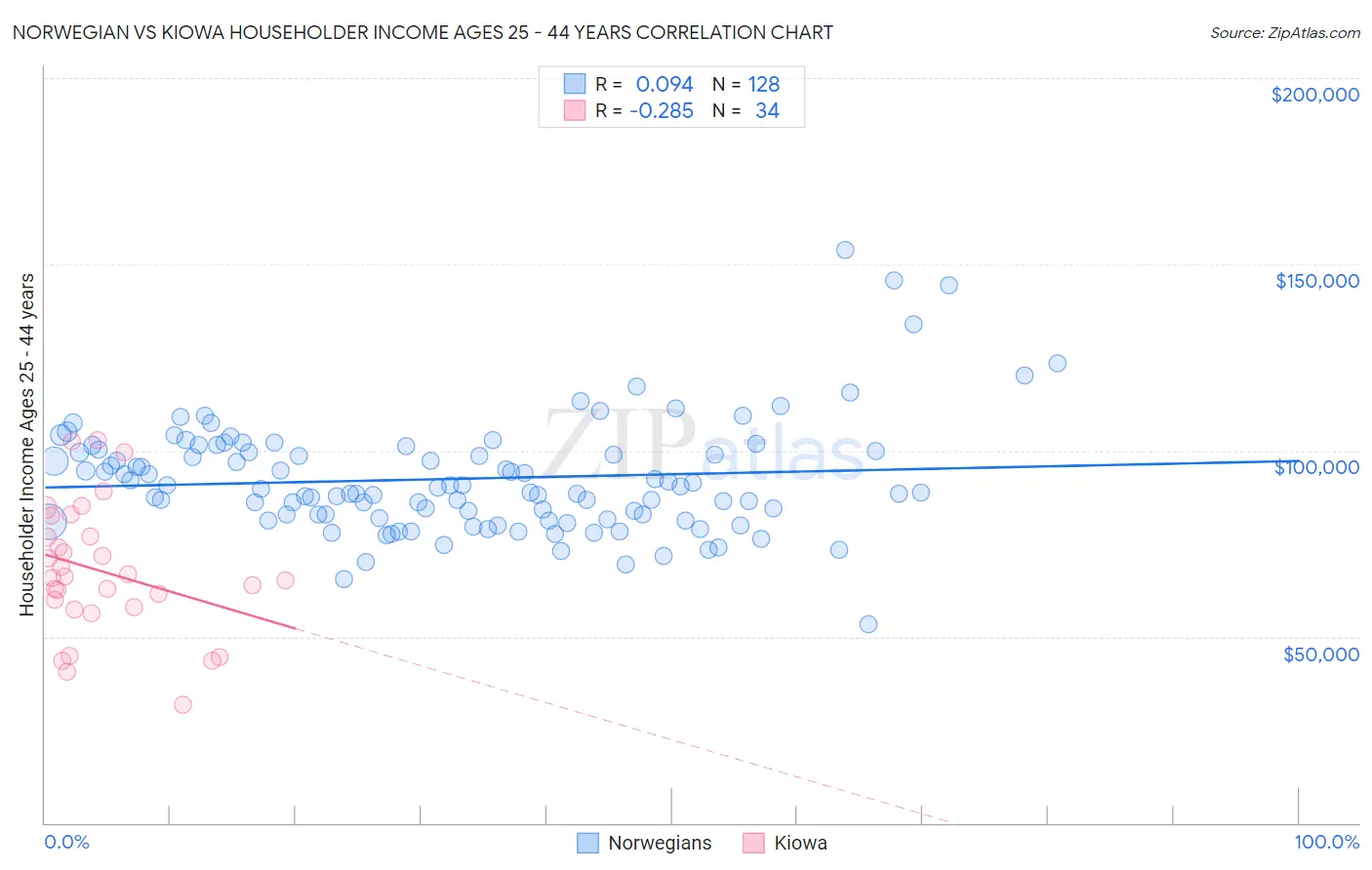 Norwegian vs Kiowa Householder Income Ages 25 - 44 years