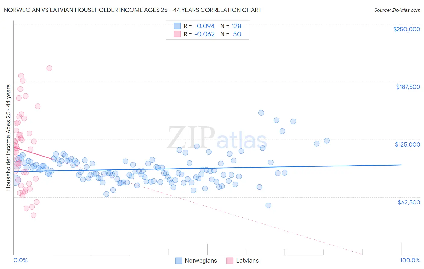 Norwegian vs Latvian Householder Income Ages 25 - 44 years