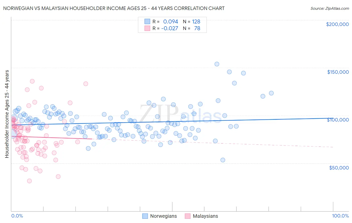 Norwegian vs Malaysian Householder Income Ages 25 - 44 years