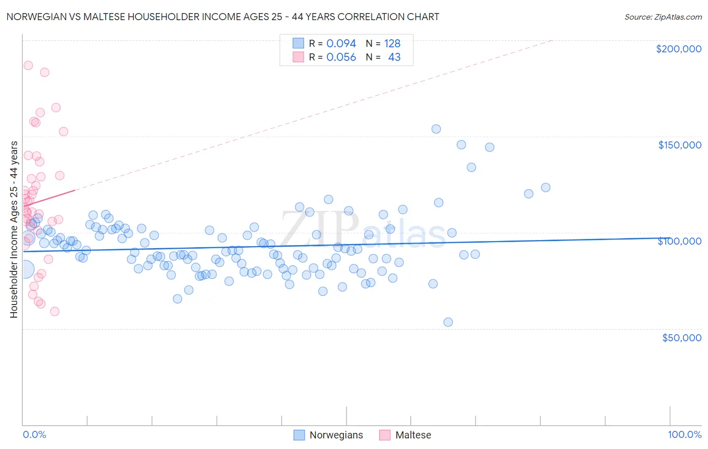 Norwegian vs Maltese Householder Income Ages 25 - 44 years