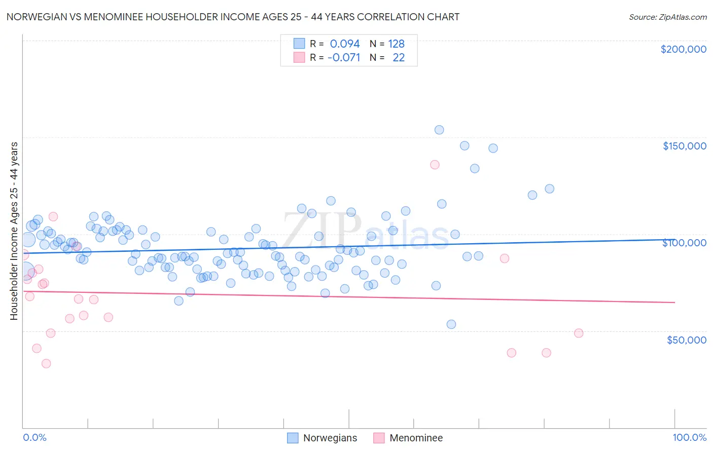 Norwegian vs Menominee Householder Income Ages 25 - 44 years