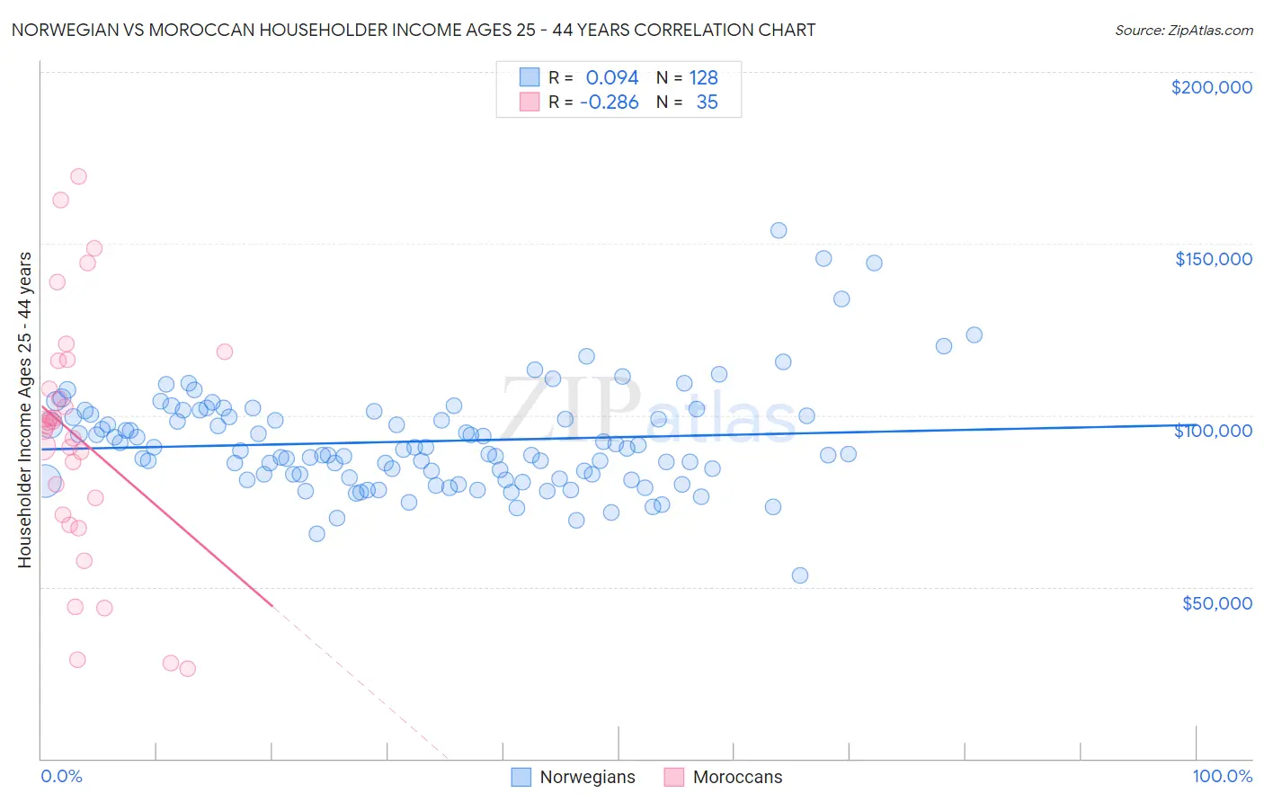 Norwegian vs Moroccan Householder Income Ages 25 - 44 years