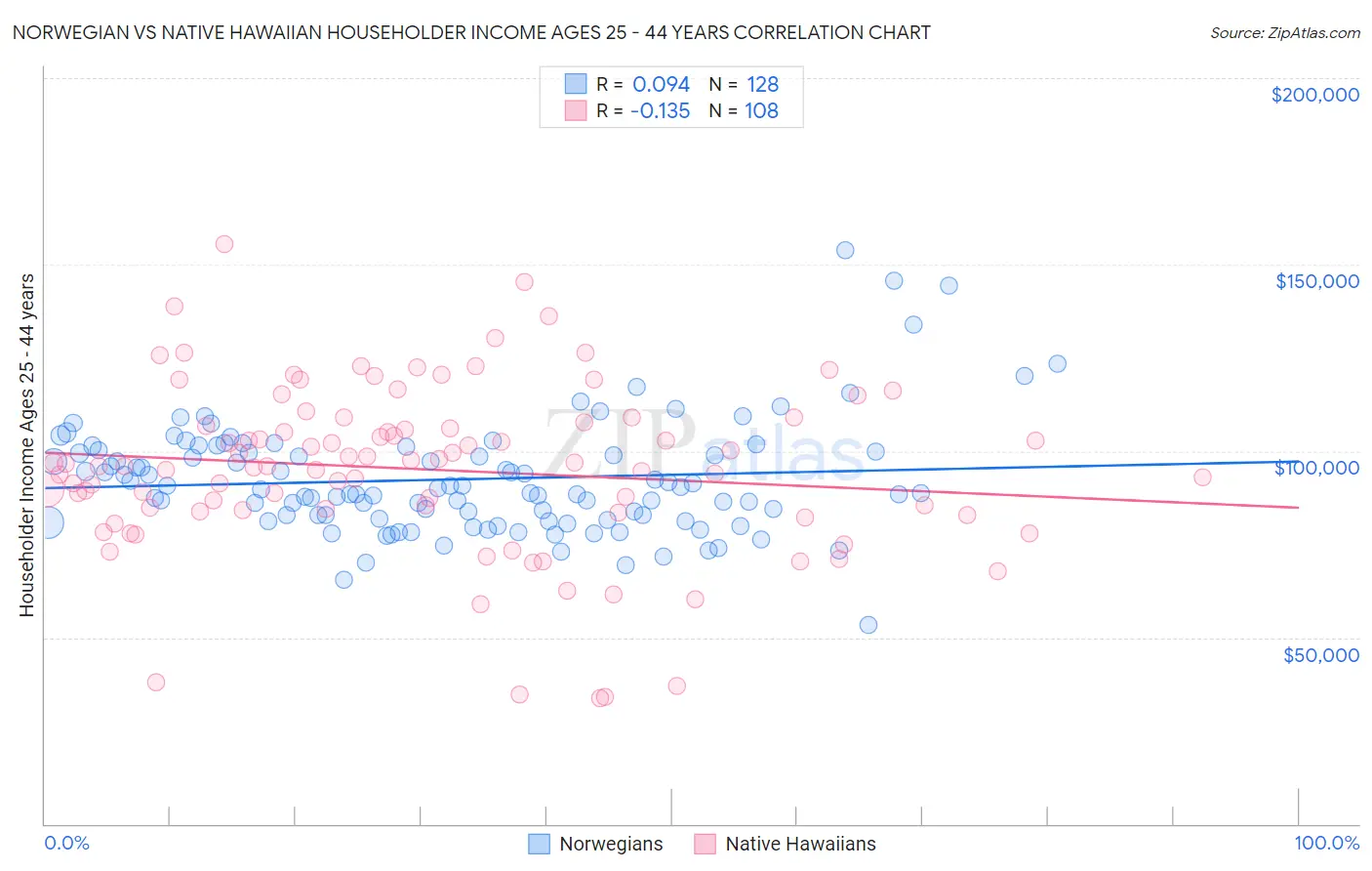 Norwegian vs Native Hawaiian Householder Income Ages 25 - 44 years
