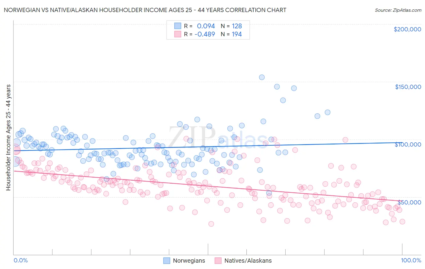 Norwegian vs Native/Alaskan Householder Income Ages 25 - 44 years