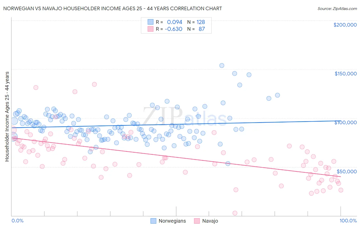 Norwegian vs Navajo Householder Income Ages 25 - 44 years