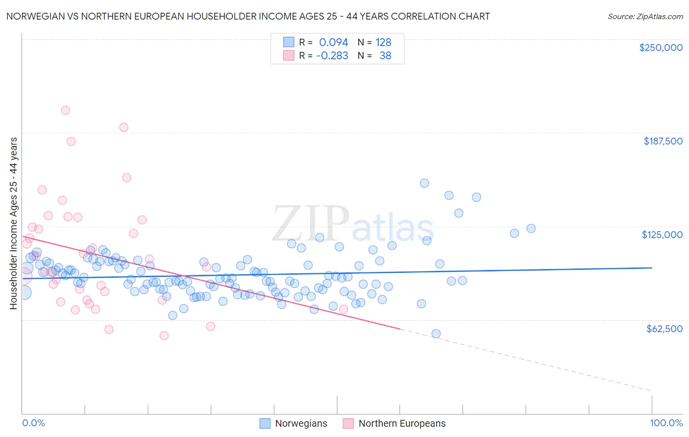 Norwegian vs Northern European Householder Income Ages 25 - 44 years