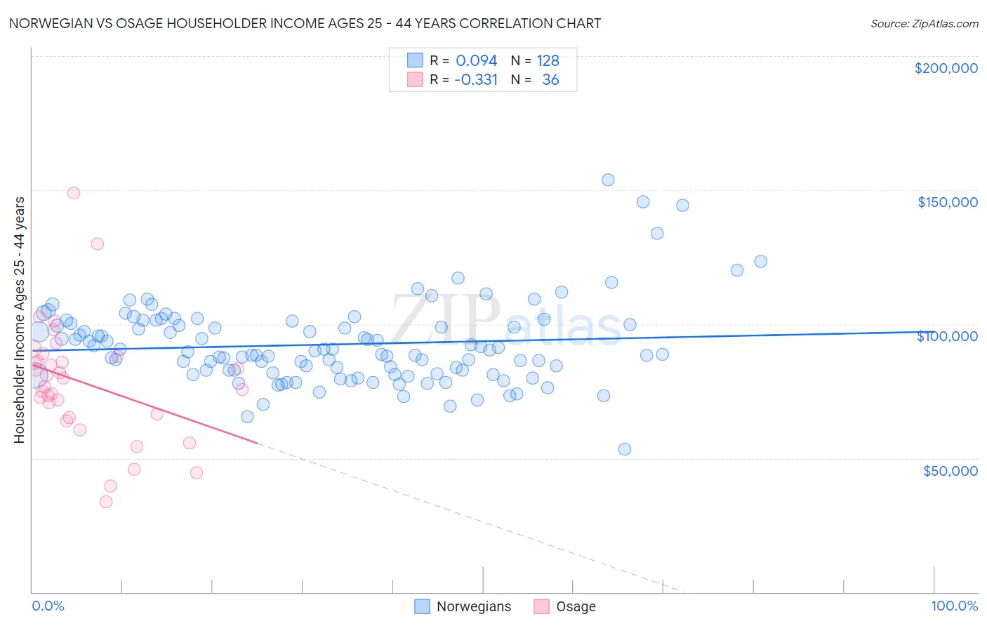Norwegian vs Osage Householder Income Ages 25 - 44 years