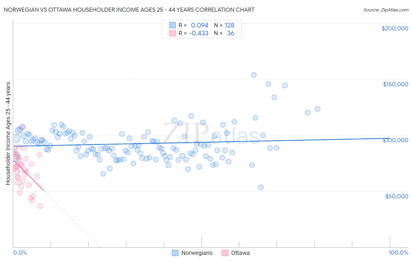 Norwegian vs Ottawa Householder Income Ages 25 - 44 years