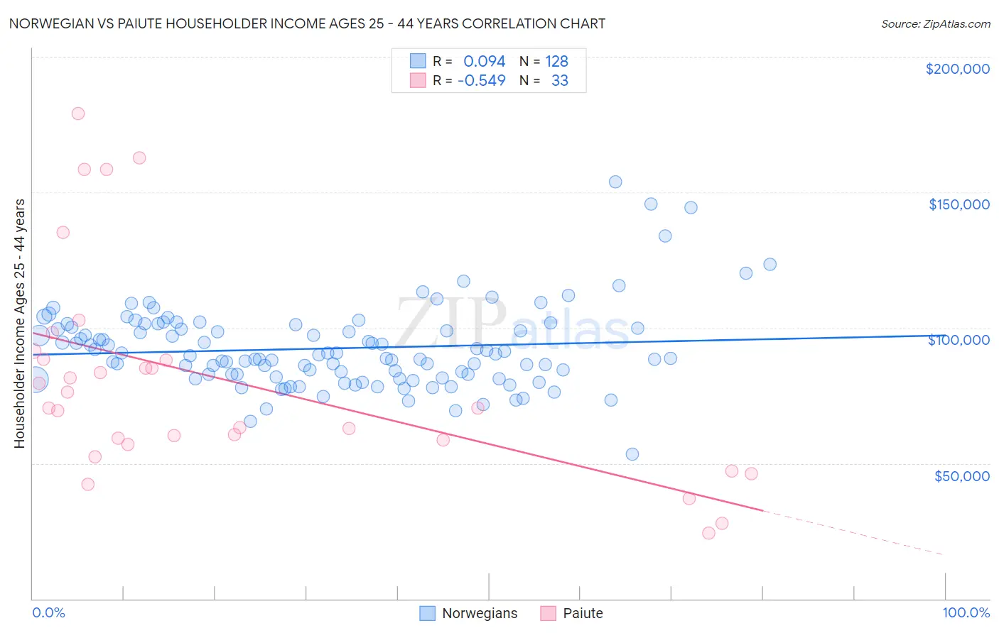 Norwegian vs Paiute Householder Income Ages 25 - 44 years