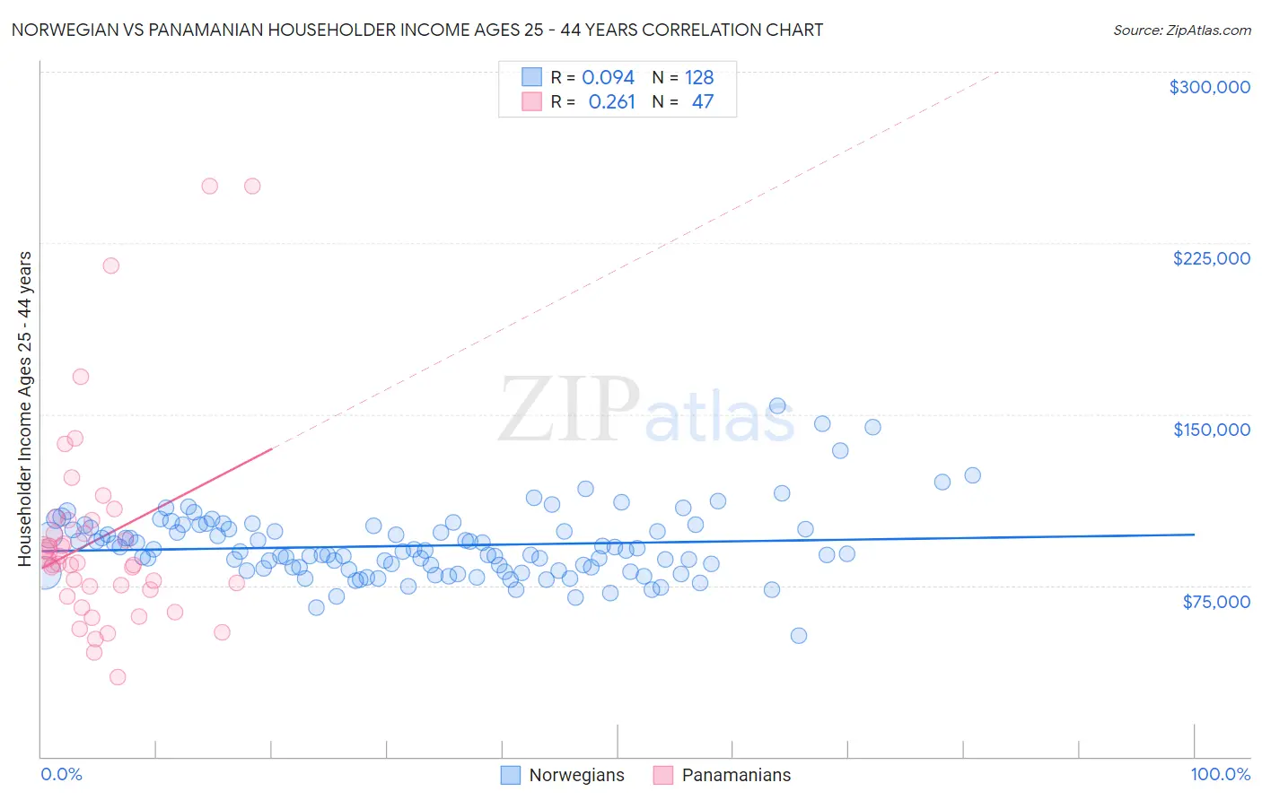 Norwegian vs Panamanian Householder Income Ages 25 - 44 years