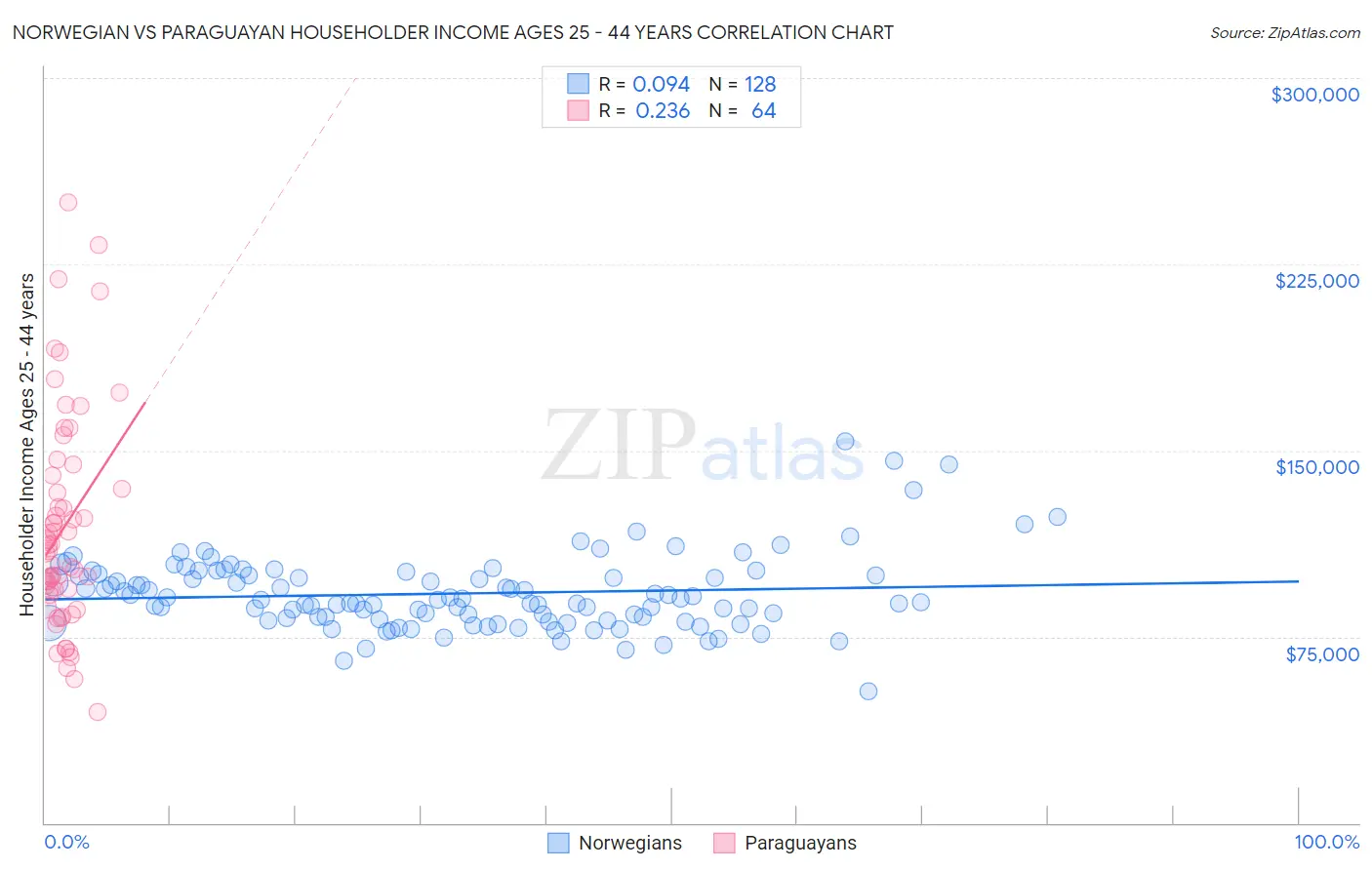 Norwegian vs Paraguayan Householder Income Ages 25 - 44 years