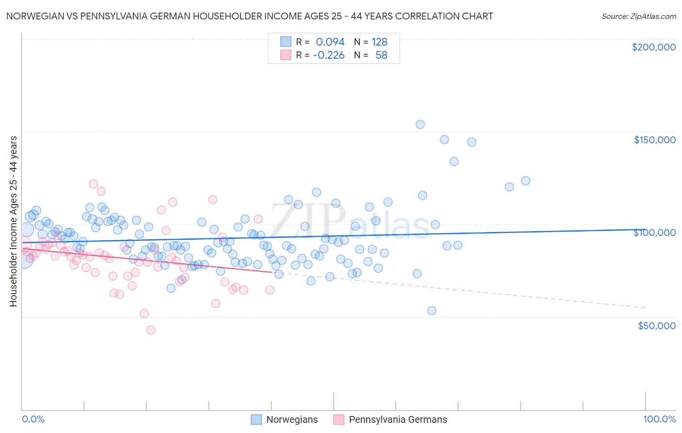 Norwegian vs Pennsylvania German Householder Income Ages 25 - 44 years