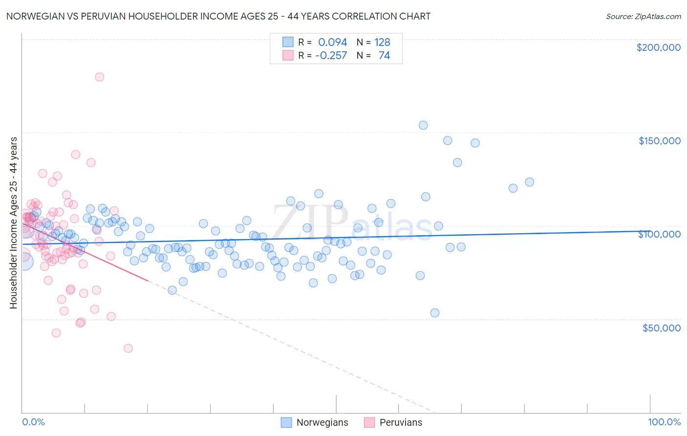 Norwegian vs Peruvian Householder Income Ages 25 - 44 years