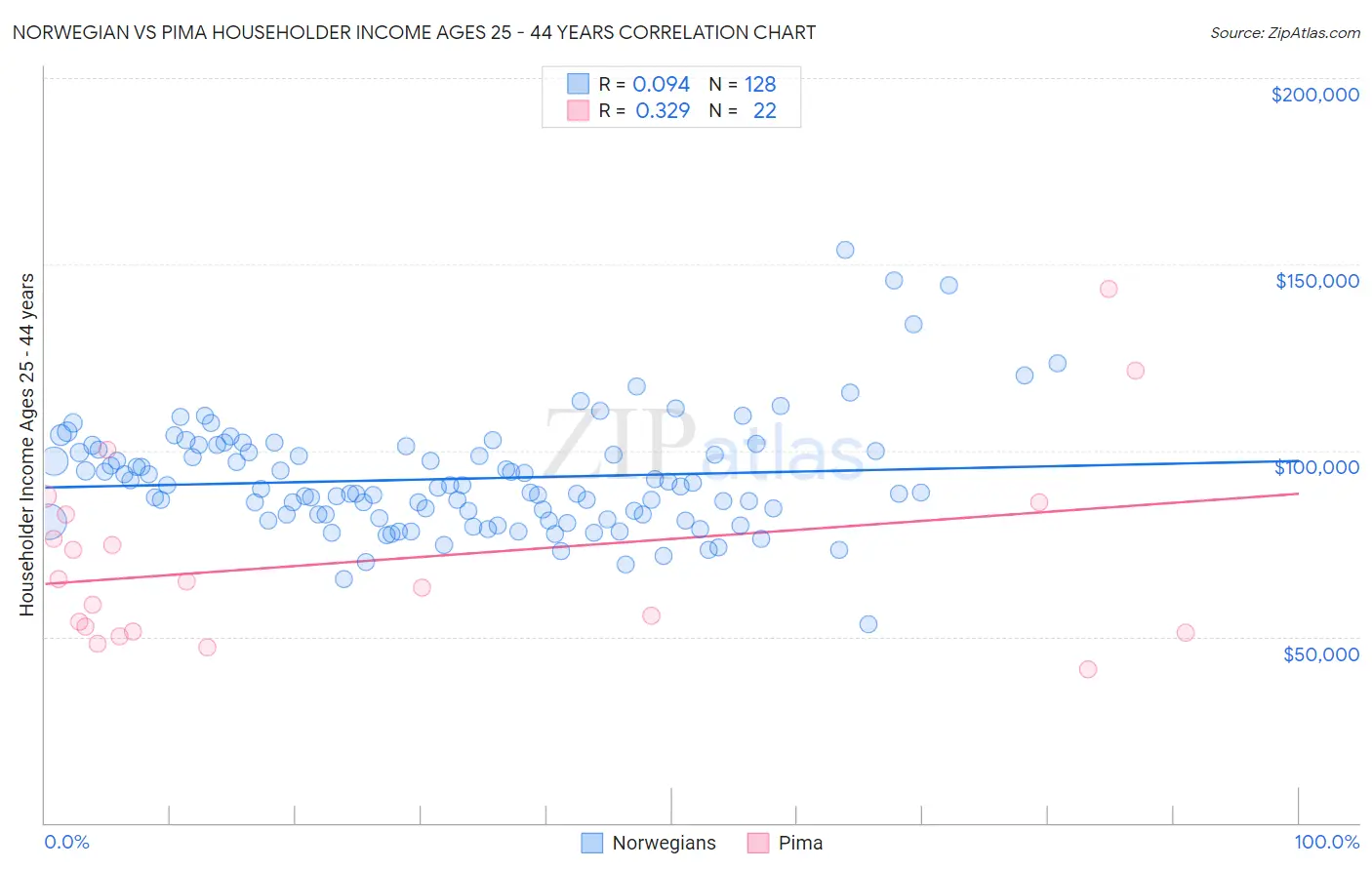 Norwegian vs Pima Householder Income Ages 25 - 44 years