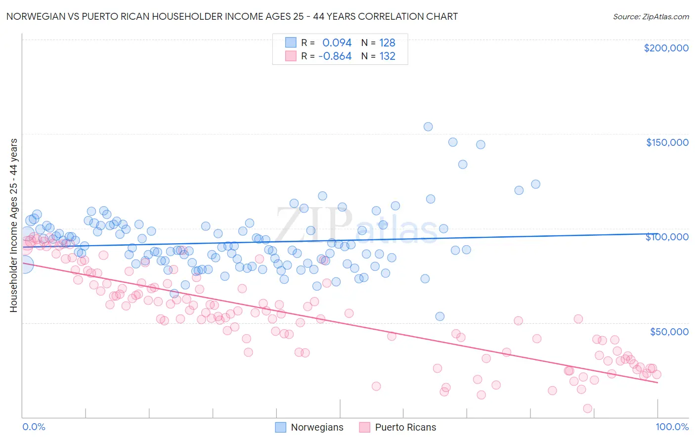 Norwegian vs Puerto Rican Householder Income Ages 25 - 44 years