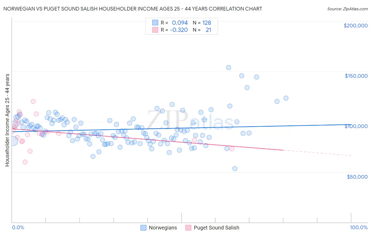 Norwegian vs Puget Sound Salish Householder Income Ages 25 - 44 years