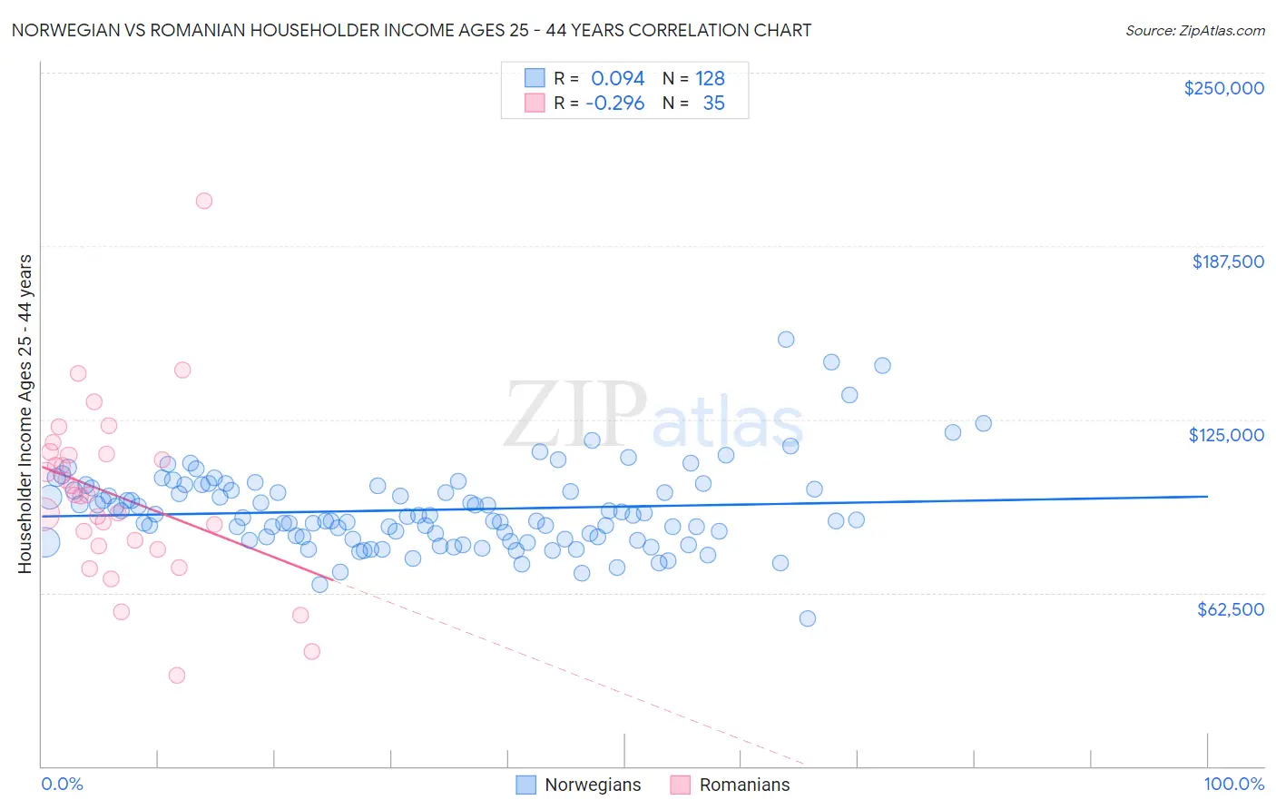 Norwegian vs Romanian Householder Income Ages 25 - 44 years