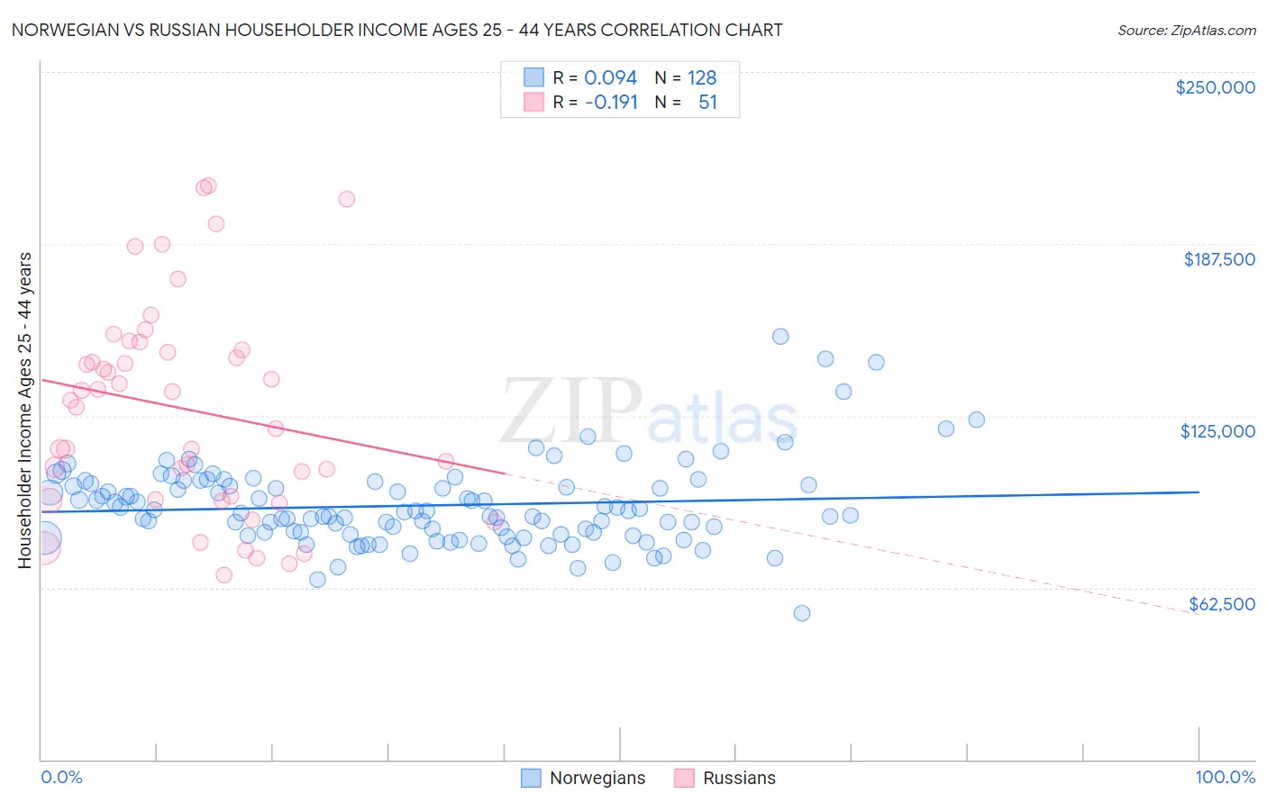 Norwegian vs Russian Householder Income Ages 25 - 44 years