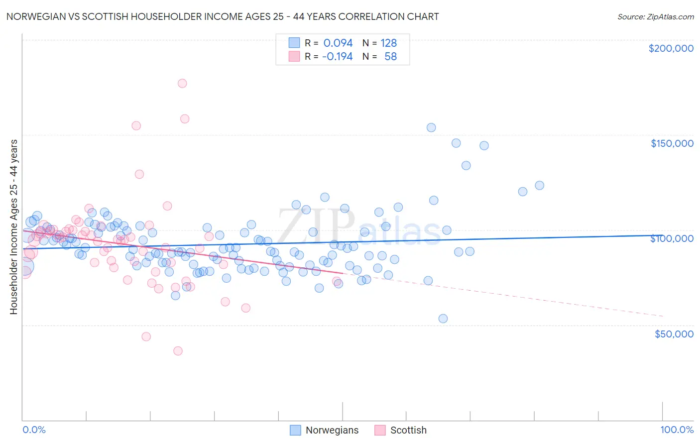 Norwegian vs Scottish Householder Income Ages 25 - 44 years