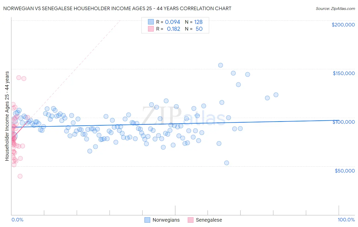 Norwegian vs Senegalese Householder Income Ages 25 - 44 years