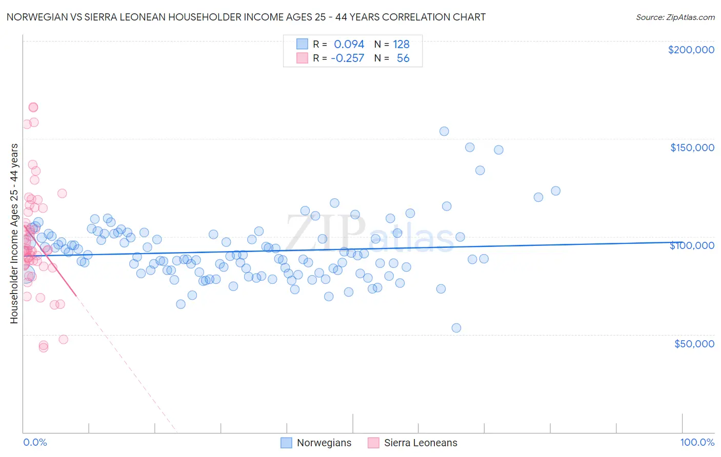 Norwegian vs Sierra Leonean Householder Income Ages 25 - 44 years