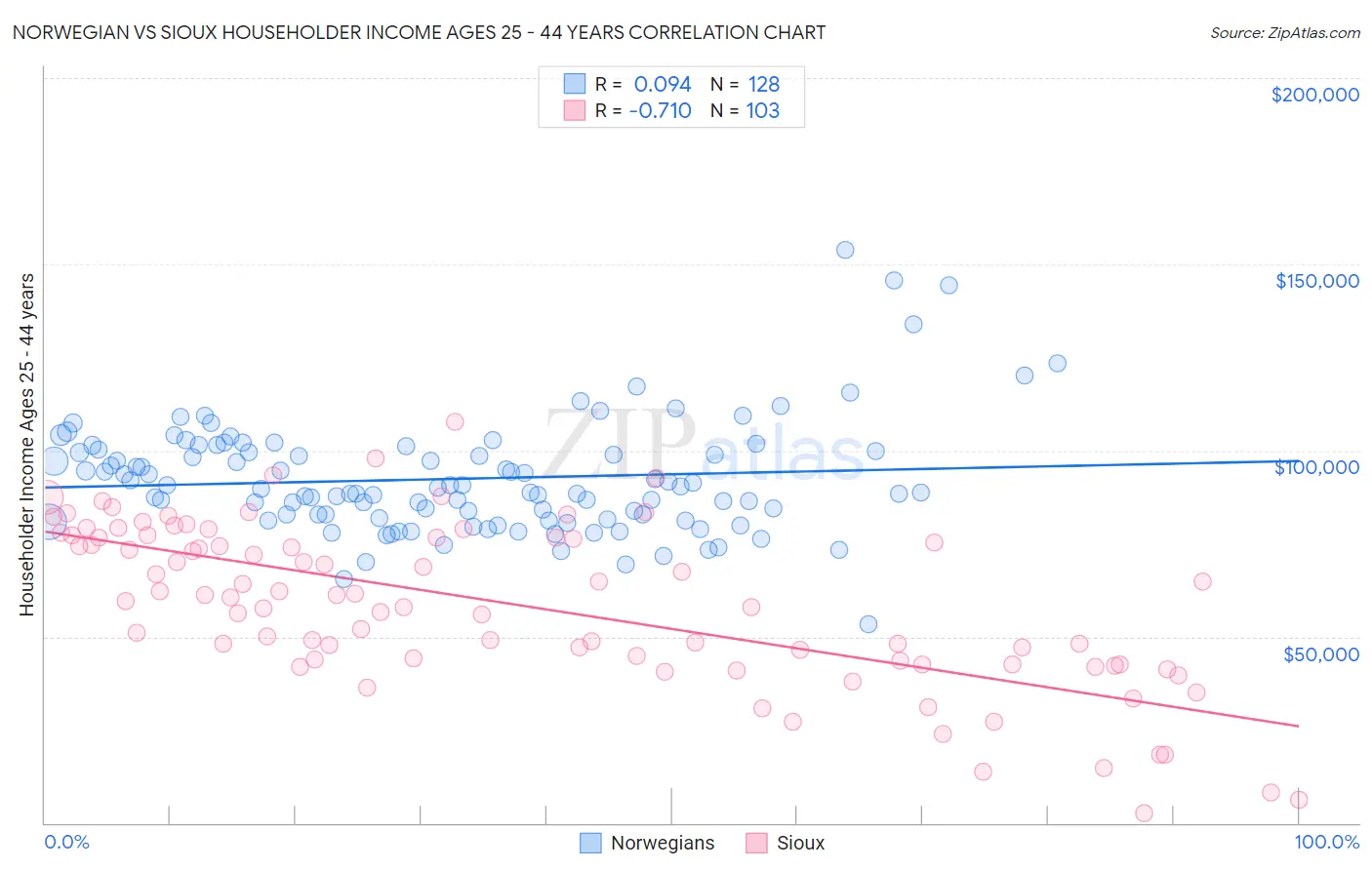 Norwegian vs Sioux Householder Income Ages 25 - 44 years