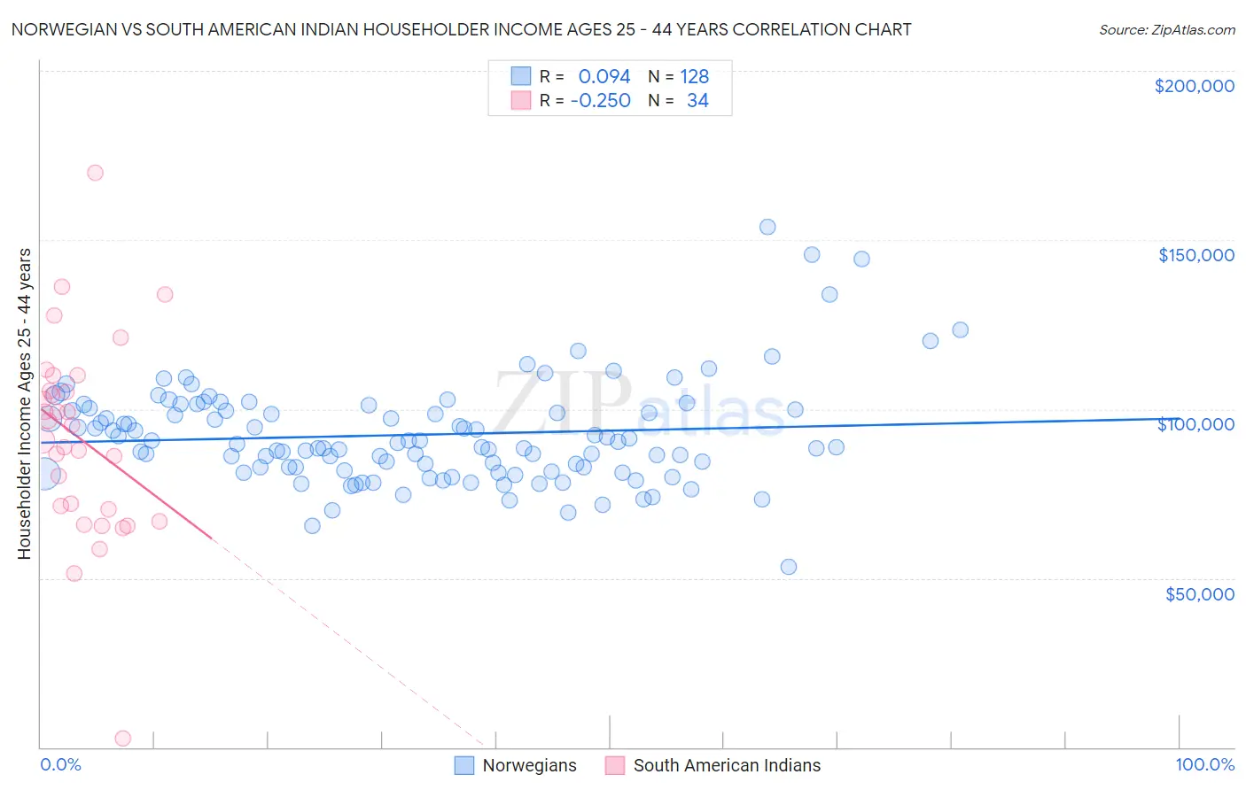 Norwegian vs South American Indian Householder Income Ages 25 - 44 years