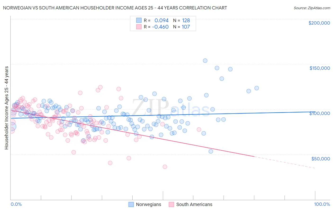 Norwegian vs South American Householder Income Ages 25 - 44 years