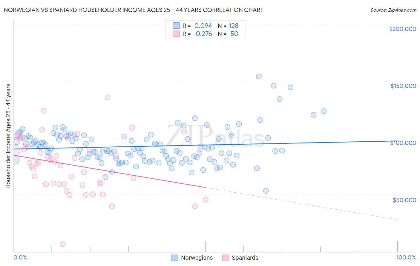 Norwegian vs Spaniard Householder Income Ages 25 - 44 years