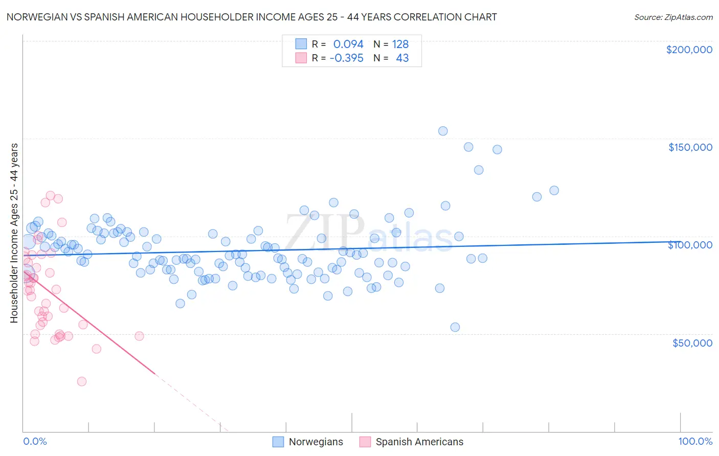 Norwegian vs Spanish American Householder Income Ages 25 - 44 years