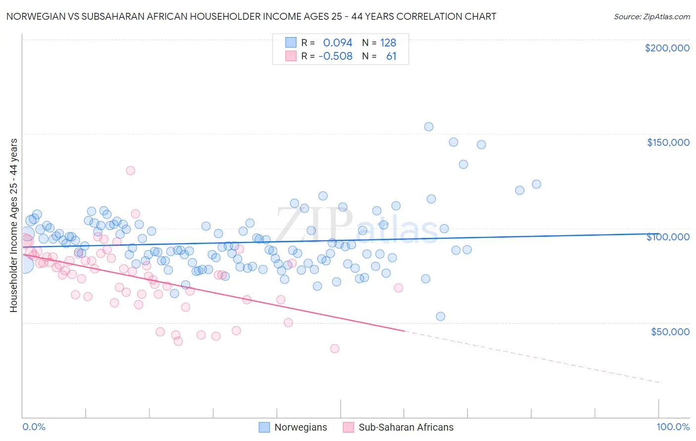 Norwegian vs Subsaharan African Householder Income Ages 25 - 44 years