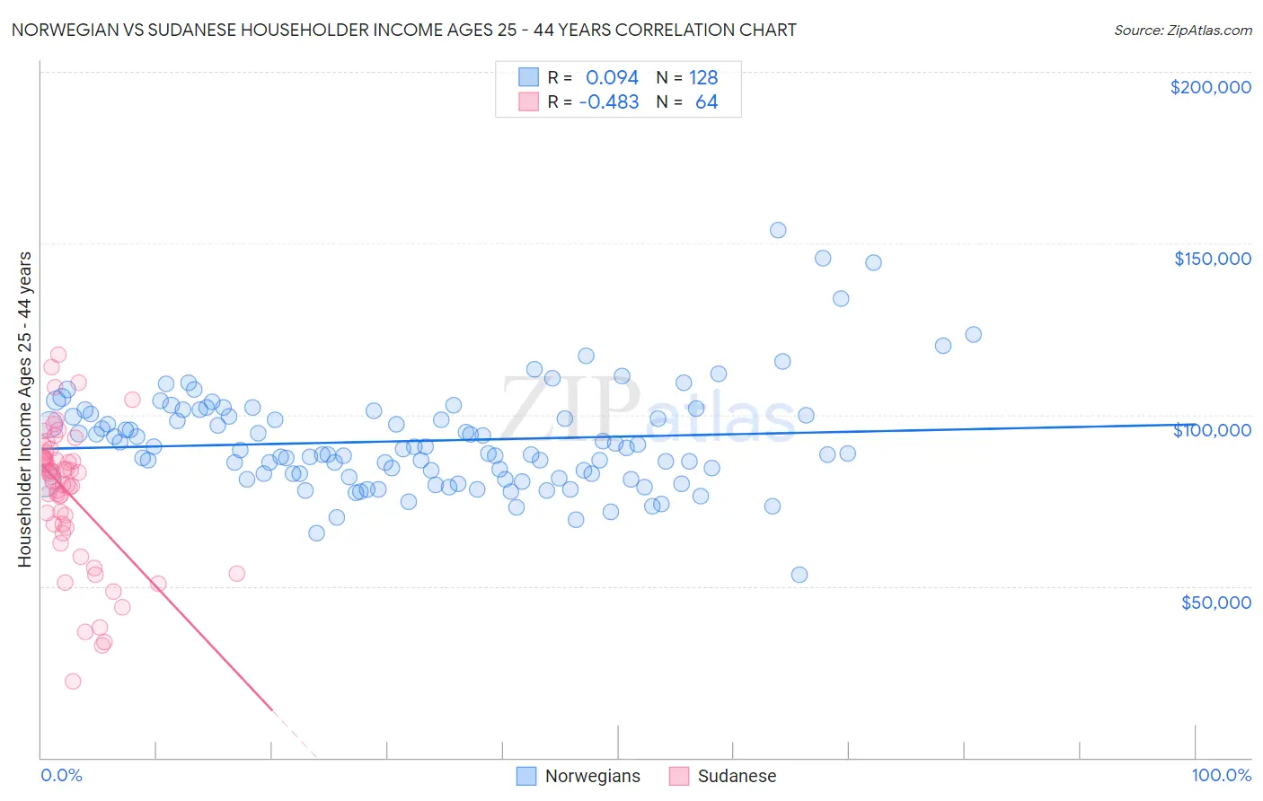 Norwegian vs Sudanese Householder Income Ages 25 - 44 years