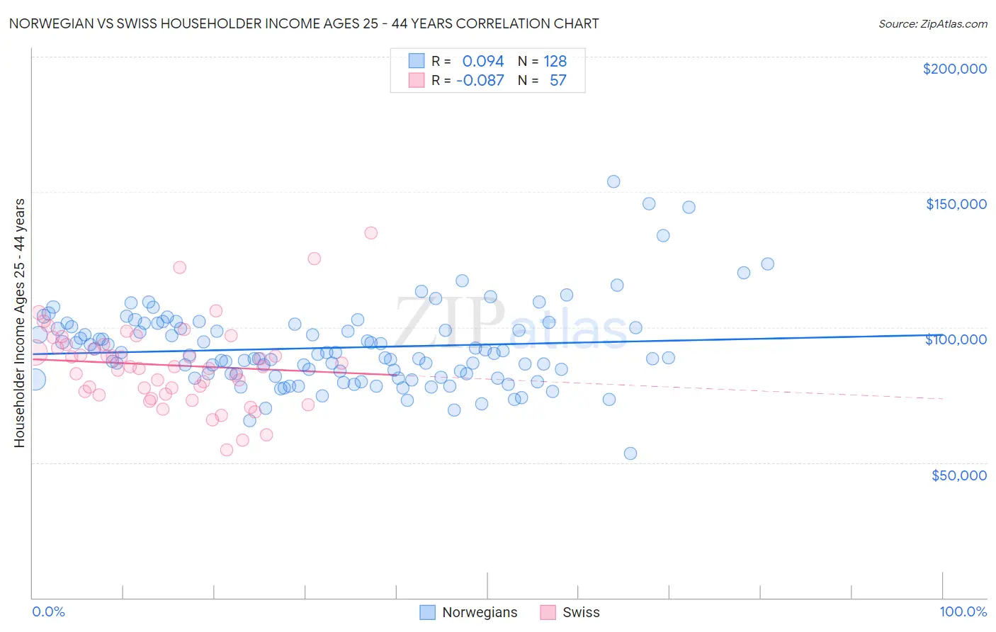 Norwegian vs Swiss Householder Income Ages 25 - 44 years