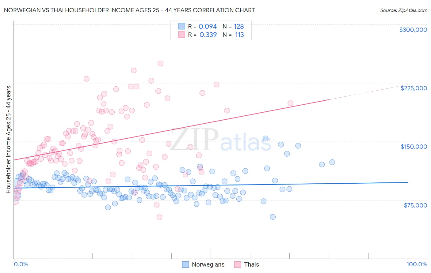 Norwegian vs Thai Householder Income Ages 25 - 44 years