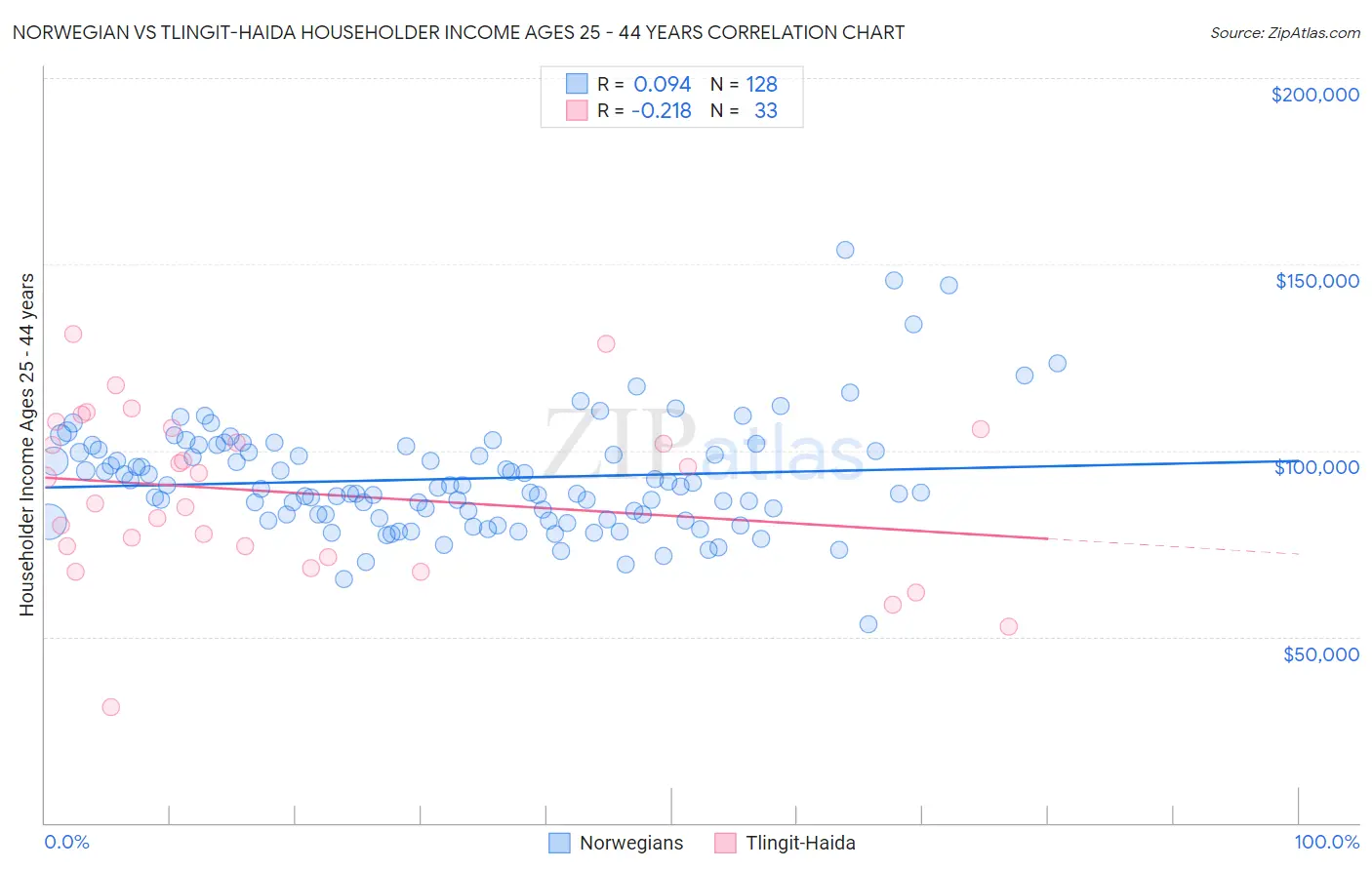 Norwegian vs Tlingit-Haida Householder Income Ages 25 - 44 years
